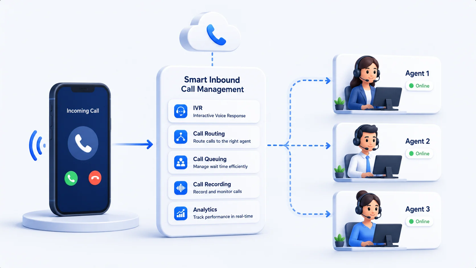 Diagram showing how an inbound dialer routes customer calls to the right agents through ACD and IVR